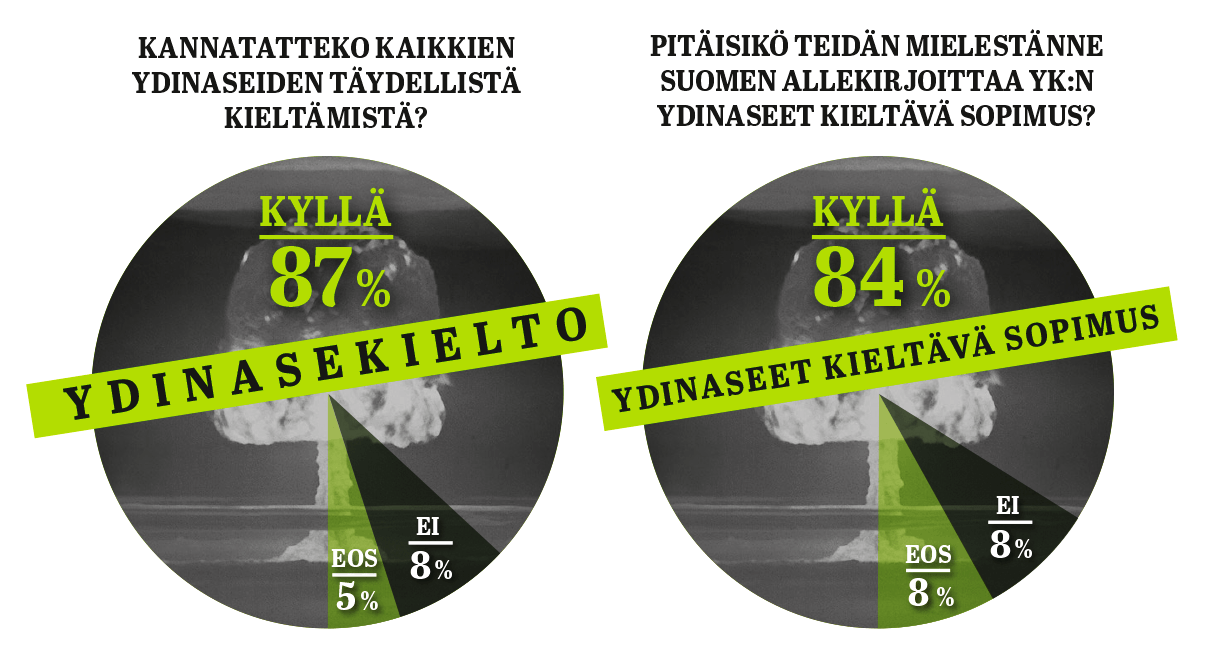 Laaja enemmistö suomalaisista kannattaa ydinaseiden kieltämistä